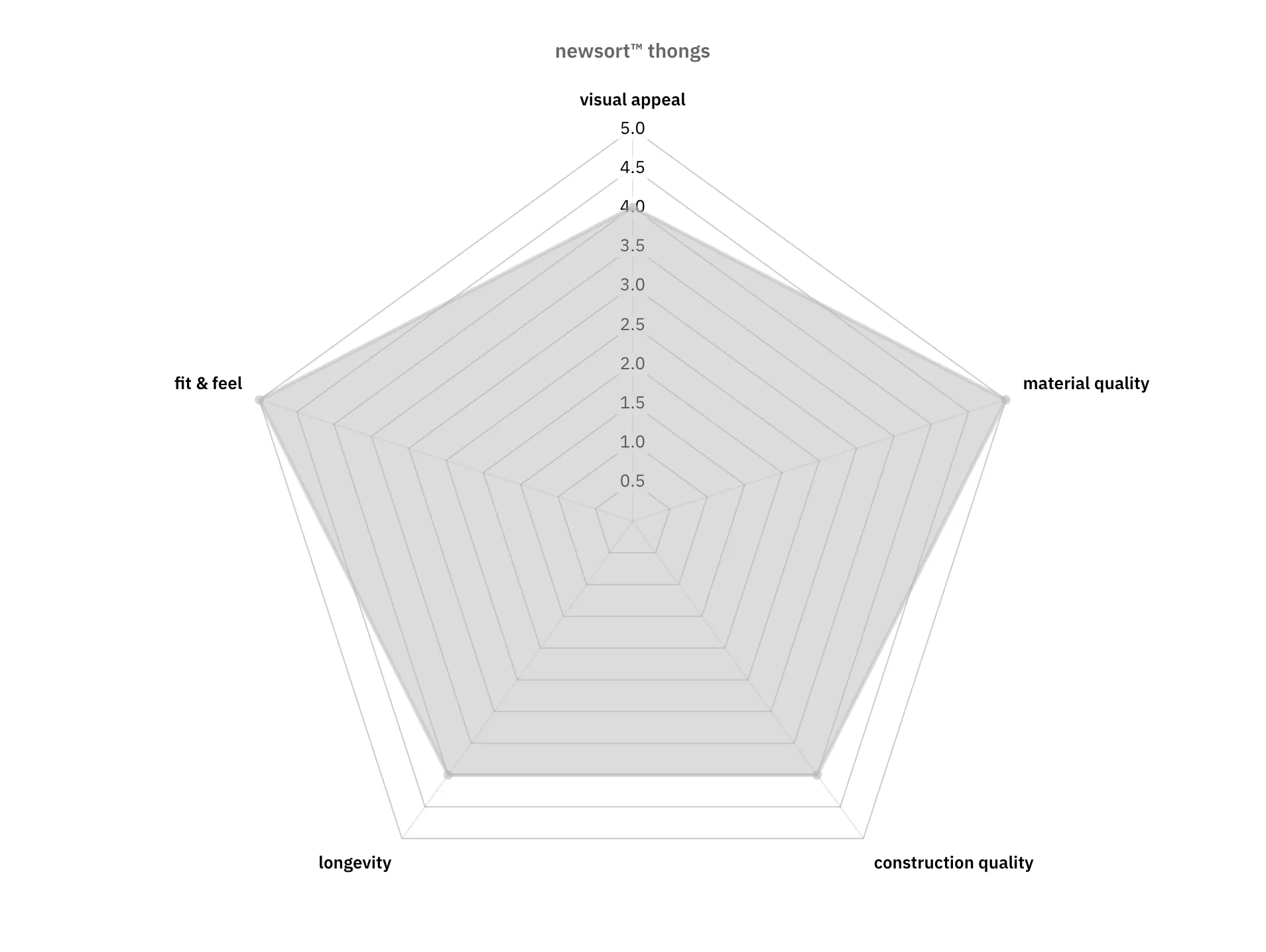 attribute star of how newsort™ thongs rank across all five clothing quality markers